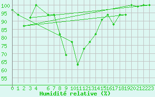 Courbe de l'humidit relative pour Falconara