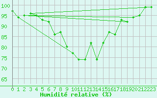 Courbe de l'humidit relative pour Les Charbonnires (Sw)