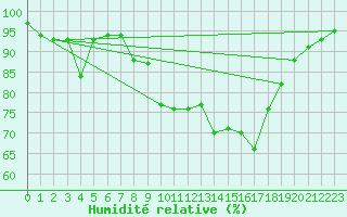 Courbe de l'humidit relative pour Camborne
