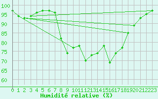 Courbe de l'humidit relative pour Mona