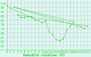 Courbe de l'humidit relative pour Andernach