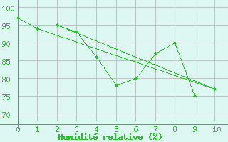 Courbe de l'humidit relative pour Ainazi