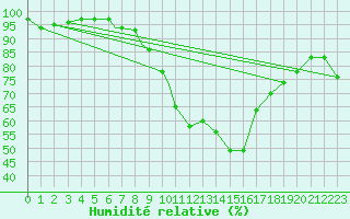 Courbe de l'humidit relative pour Brize Norton