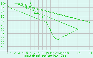 Courbe de l'humidit relative pour Vitebsk