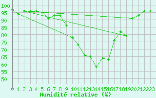 Courbe de l'humidit relative pour Cevio (Sw)