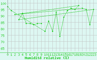 Courbe de l'humidit relative pour Jungfraujoch (Sw)