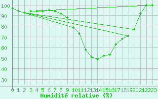Courbe de l'humidit relative pour Aflenz