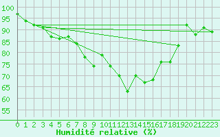 Courbe de l'humidit relative pour Johnstown Castle