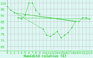 Courbe de l'humidit relative pour Brocken