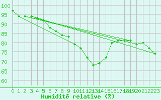 Courbe de l'humidit relative pour Santander (Esp)