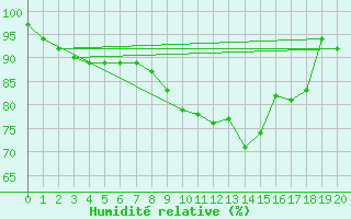 Courbe de l'humidit relative pour Singen