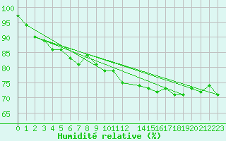 Courbe de l'humidit relative pour Svenska Hogarna