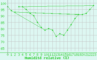 Courbe de l'humidit relative pour Koenigshofen, Bad