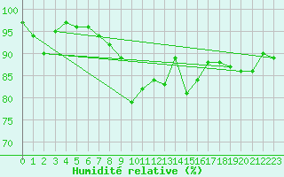 Courbe de l'humidit relative pour Cevio (Sw)