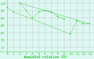 Courbe de l'humidit relative pour Bernina