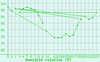 Courbe de l'humidit relative pour Bad Gleichenberg