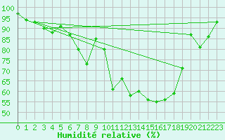 Courbe de l'humidit relative pour Haellum