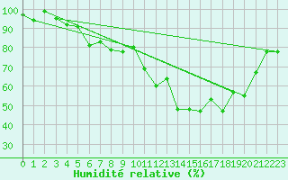 Courbe de l'humidit relative pour Saint-Dizier (52)