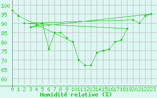 Courbe de l'humidit relative pour Figari (2A)