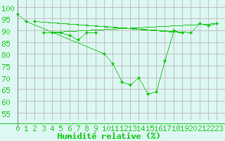 Courbe de l'humidit relative pour Formigures (66)