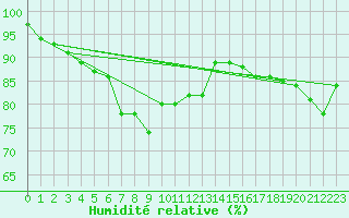Courbe de l'humidit relative pour Bremerhaven