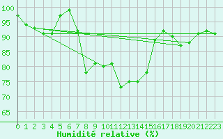 Courbe de l'humidit relative pour Tohmajarvi Kemie