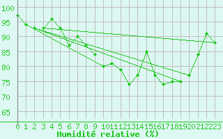 Courbe de l'humidit relative pour Porquerolles (83)