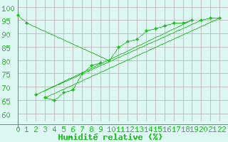 Courbe de l'humidit relative pour Kanagulk