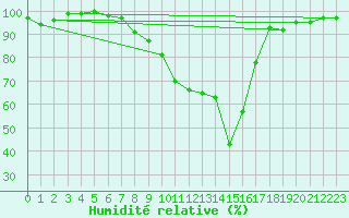 Courbe de l'humidit relative pour Constance (All)