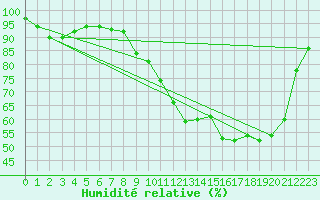 Courbe de l'humidit relative pour Saint-Michel-Mont-Mercure (85)