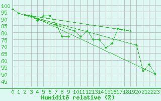 Courbe de l'humidit relative pour Hohenpeissenberg