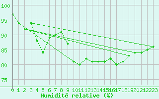 Courbe de l'humidit relative pour Weihenstephan