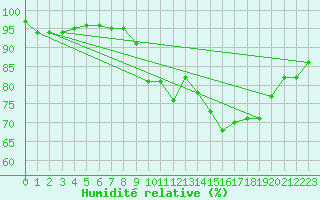 Courbe de l'humidit relative pour Lannion (22)