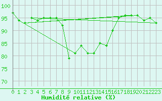 Courbe de l'humidit relative pour Sattel-Aegeri (Sw)