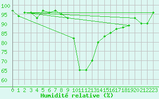 Courbe de l'humidit relative pour Cevio (Sw)