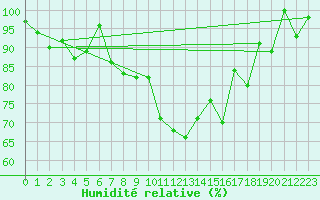 Courbe de l'humidit relative pour Naluns / Schlivera