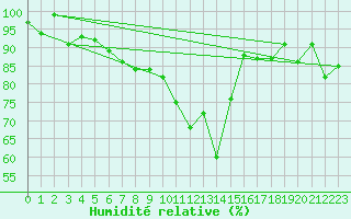 Courbe de l'humidit relative pour Elm