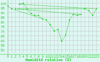Courbe de l'humidit relative pour Decimomannu