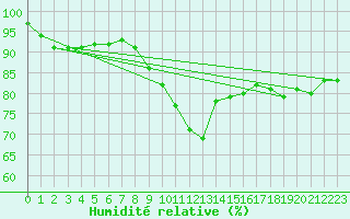 Courbe de l'humidit relative pour Riga