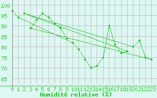 Courbe de l'humidit relative pour Aboyne