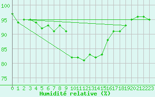Courbe de l'humidit relative pour Goettingen