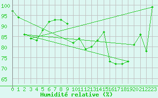 Courbe de l'humidit relative pour Napf (Sw)