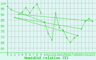 Courbe de l'humidit relative pour Lake Vyrnwy