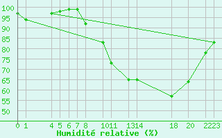 Courbe de l'humidit relative pour Metz (57)