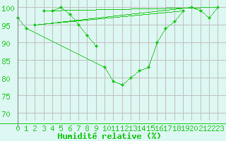 Courbe de l'humidit relative pour Baruth