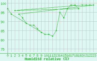 Courbe de l'humidit relative pour Mosen