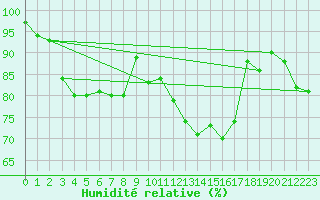 Courbe de l'humidit relative pour Charleroi (Be)