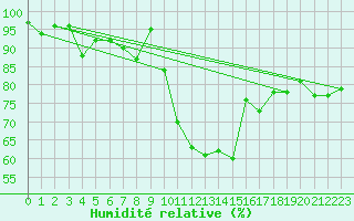 Courbe de l'humidit relative pour Sines / Montes Chaos