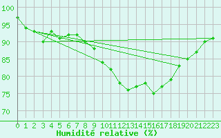 Courbe de l'humidit relative pour Guadalajara