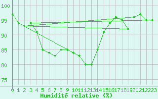Courbe de l'humidit relative pour Aigen Im Ennstal